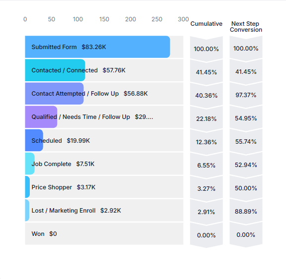 Detail Depot lead-to-revenue conversion funnel from submitted form to won jobs