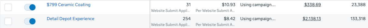 Detail Depot Meta Ads campaign performance showing two offers totaling 285 website submissions at an $8.69 average cost per lead